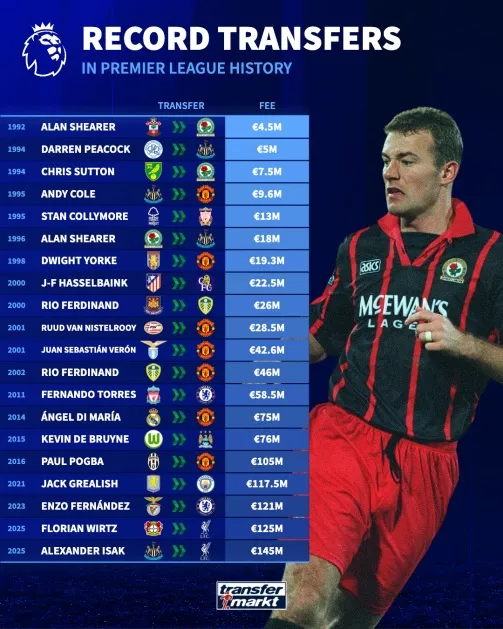 Biểu đồ so sánh các kỷ lục chuyển nhượng Ngoại hạng Anh qua các thập niên